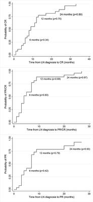 New Insights Into an Overlooked Entity: Long-Term Outcomes of Membranous Lupus Nephritis From a Single Institution Inception Cohort